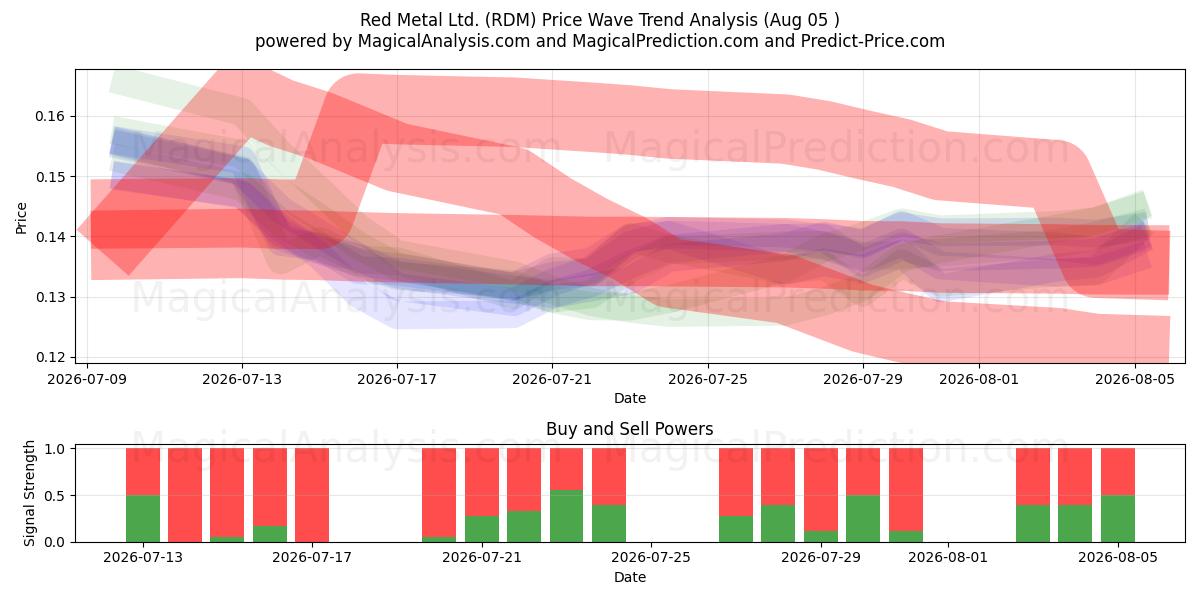  Red Metal Ltd. (RDM) Support and Resistance area (04 Aug) 