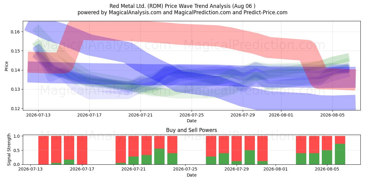 Red Metal Ltd. (RDM) Support and Resistance area (05 Aug) 