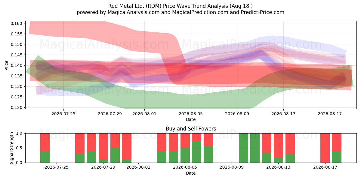  Red Metal Ltd. (RDM) Support and Resistance area (14 Aug) 