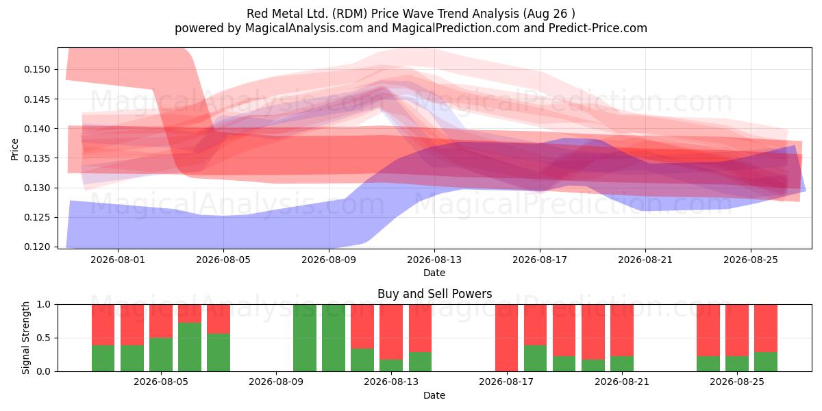  Red Metal Ltd. (RDM) Support and Resistance area (25 Aug) 