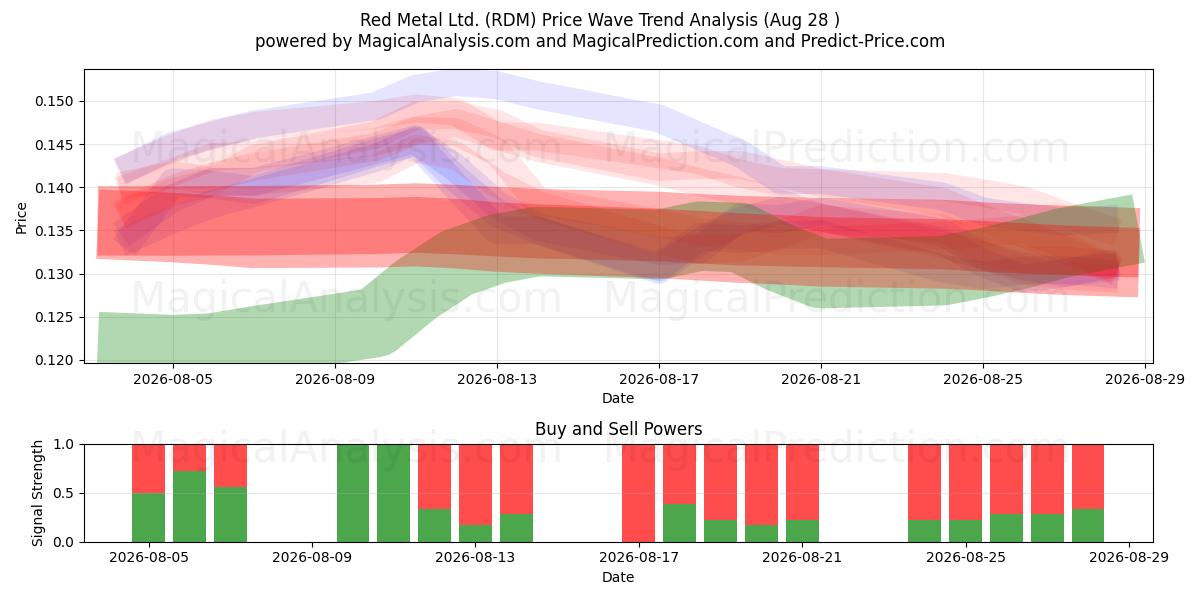  Red Metal Ltd. (RDM) Support and Resistance area (27 Aug) 
