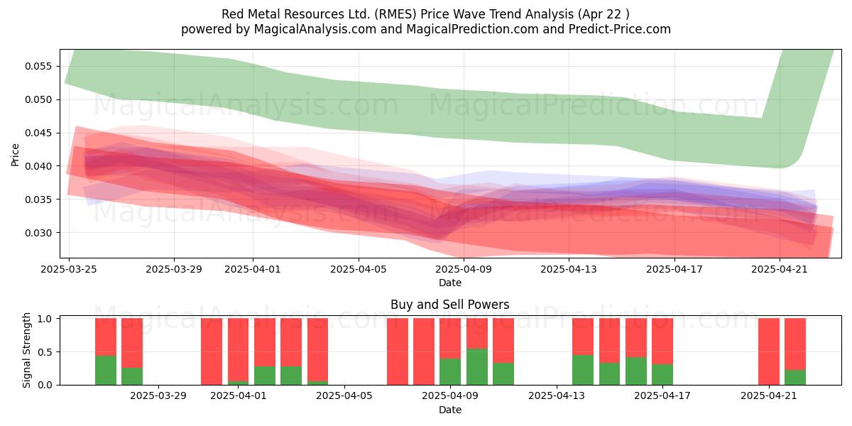  Red Metal Resources Ltd. (RMES) Support and Resistance area (22 Apr) 