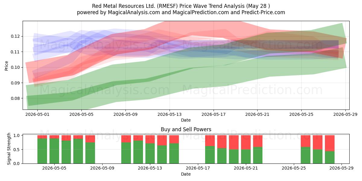 Red Metal Resources Ltd. (RMESF) Support and Resistance area (27 May) 