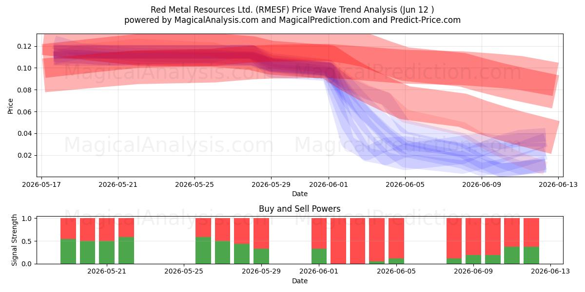  Red Metal Resources Ltd. (RMESF) Support and Resistance area (11 Jun) 