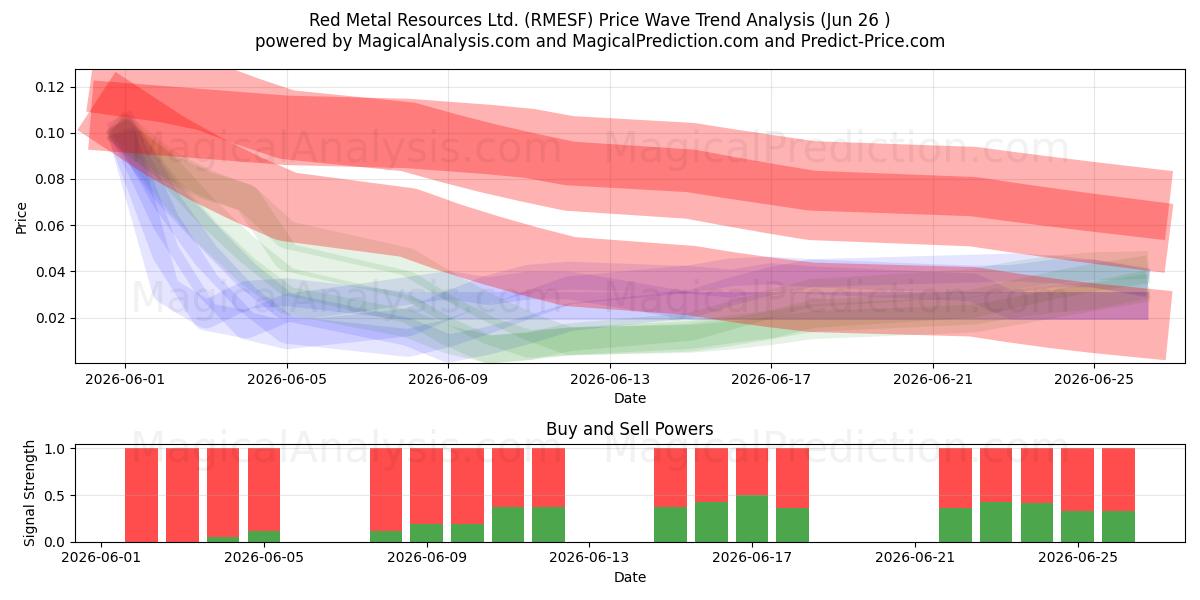  Red Metal Resources Ltd. (RMESF) Support and Resistance area (25 Jun) 