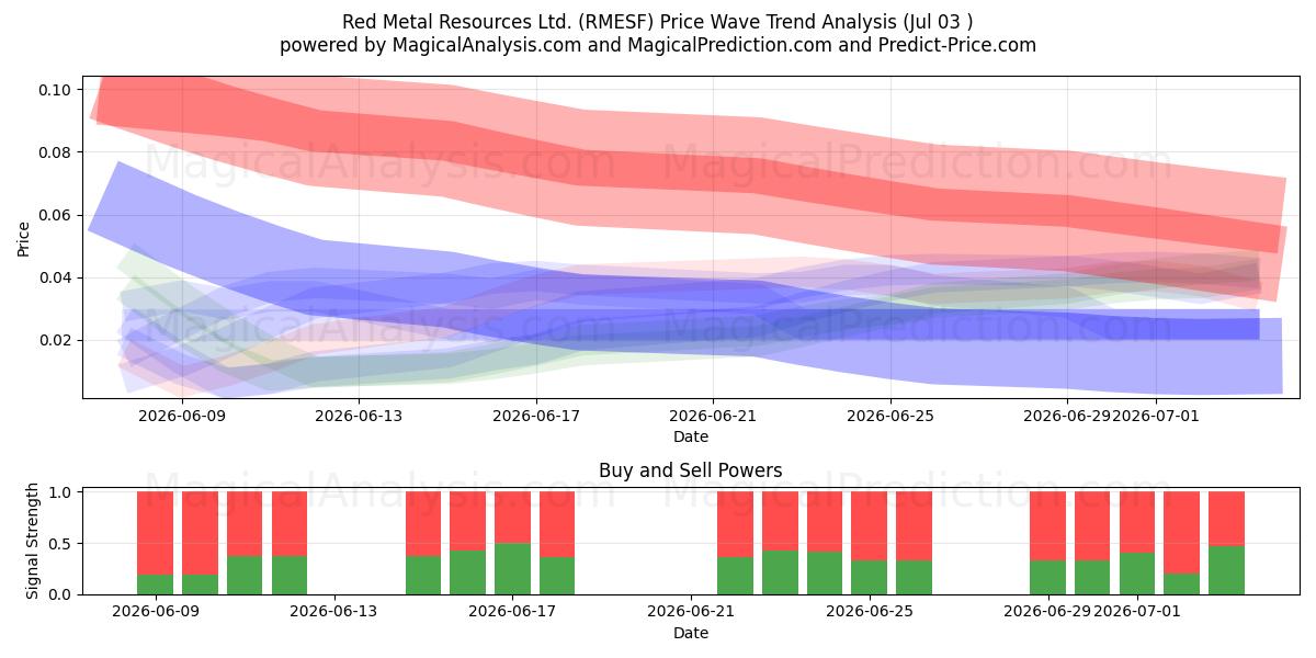  Red Metal Resources Ltd. (RMESF) Support and Resistance area (02 Jul) 