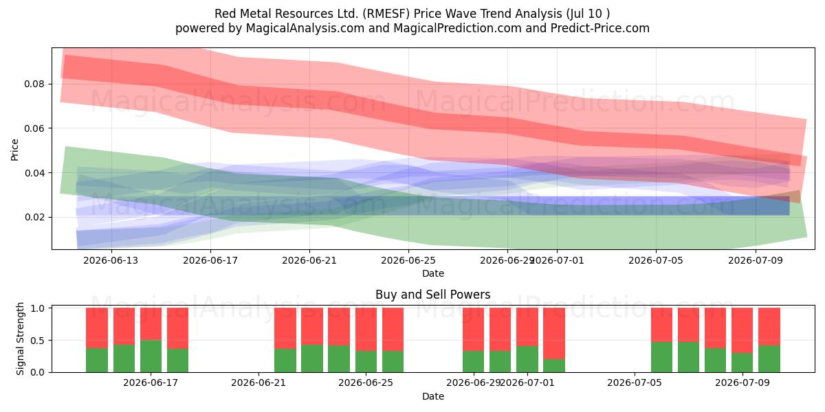  Red Metal Resources Ltd. (RMESF) Support and Resistance area (09 Jul) 