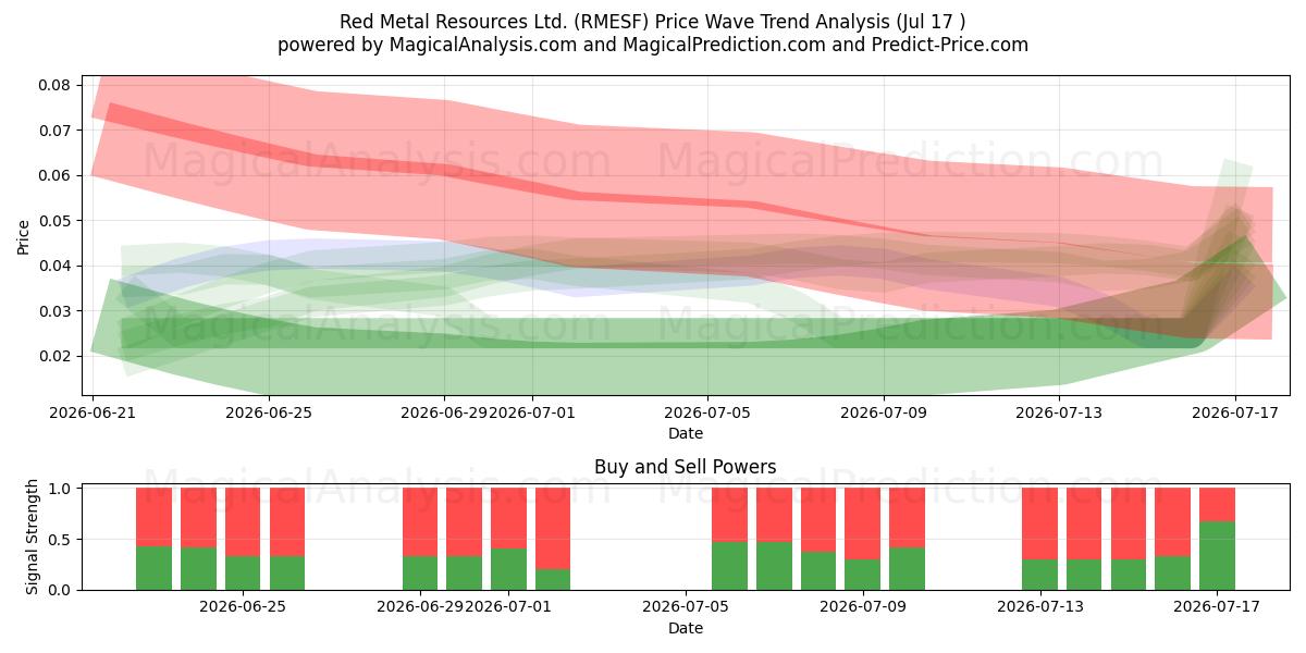  Red Metal Resources Ltd. (RMESF) Support and Resistance area (16 Jul) 