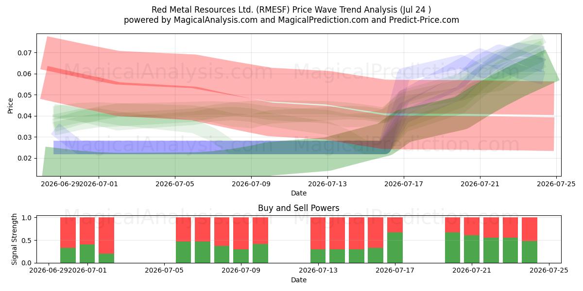  Red Metal Resources Ltd. (RMESF) Support and Resistance area (23 Jul) 