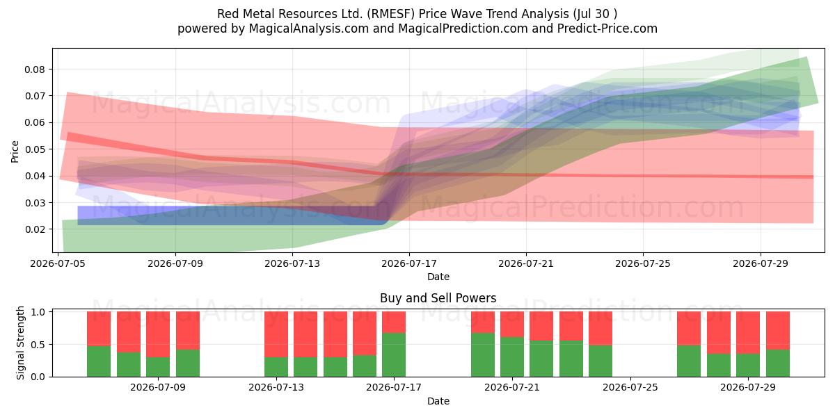  Red Metal Resources Ltd. (RMESF) Support and Resistance area (29 Jul) 