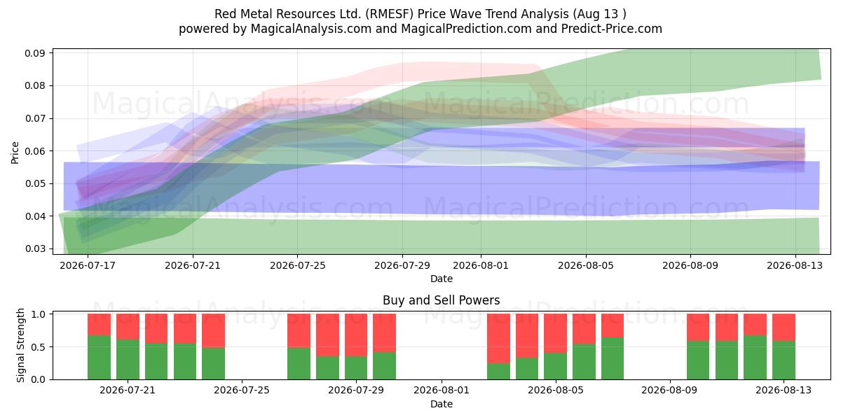  Red Metal Resources Ltd. (RMESF) Support and Resistance area (12 Aug) 