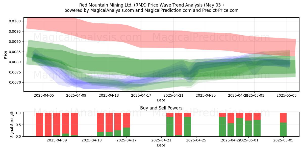Red Mountain Mining Ltd. (RMX) Support and Resistance area (03 May) Red Mountain Mining Ltd. (RMX) Support and Resistance area (03 May)