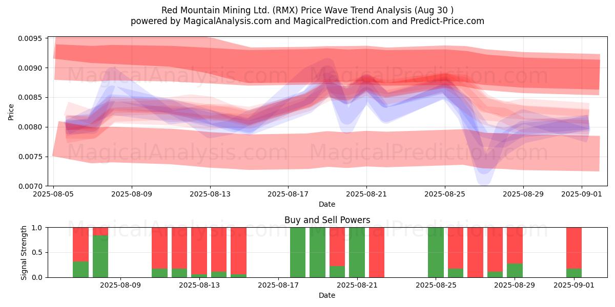  Red Mountain Mining Ltd. (RMX) Support and Resistance area (28 Aug) 