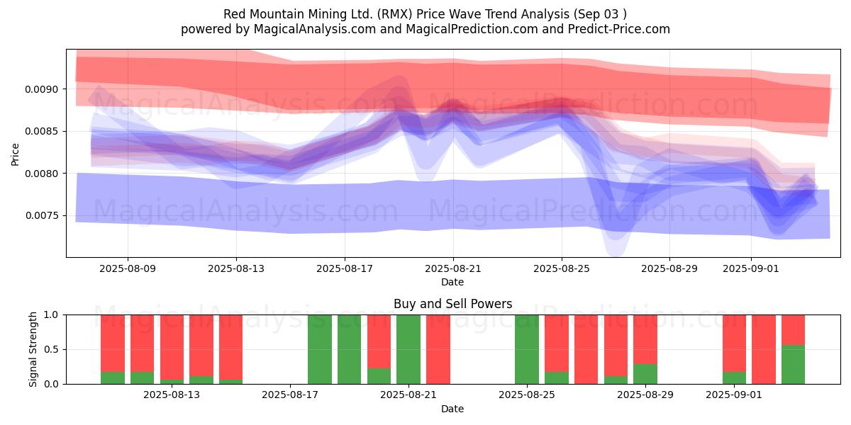  Red Mountain Mining Ltd. (RMX) Support and Resistance area (29 Aug) 