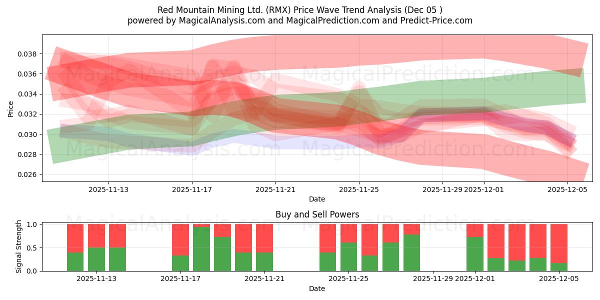  Red Mountain Mining Ltd. (RMX) Support and Resistance area (04 Dec) 