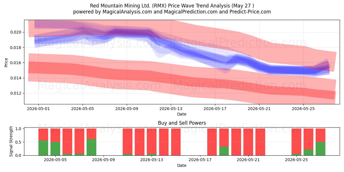  Red Mountain Mining Ltd. (RMX) Support and Resistance area (26 May) 