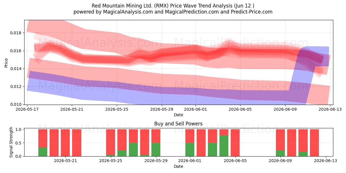  Red Mountain Mining Ltd. (RMX) Support and Resistance area (09 Jun) 