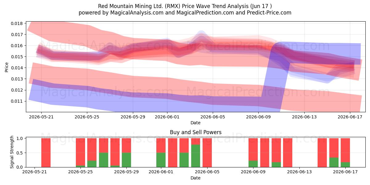  Red Mountain Mining Ltd. (RMX) Support and Resistance area (16 Jun) 