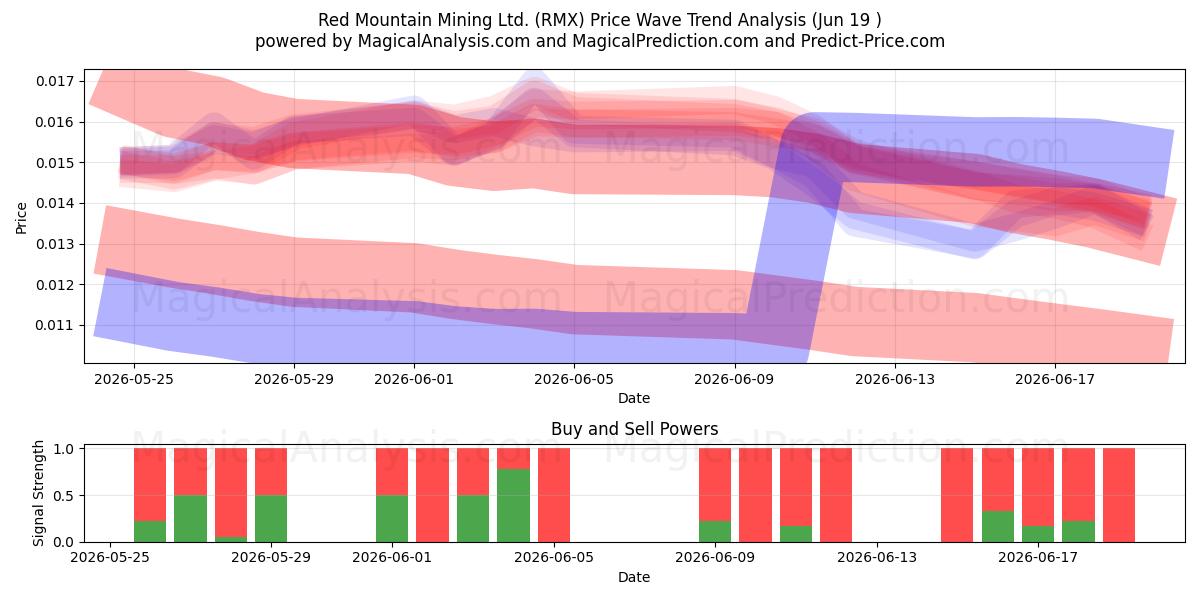  Red Mountain Mining Ltd. (RMX) Support and Resistance area (18 Jun) 