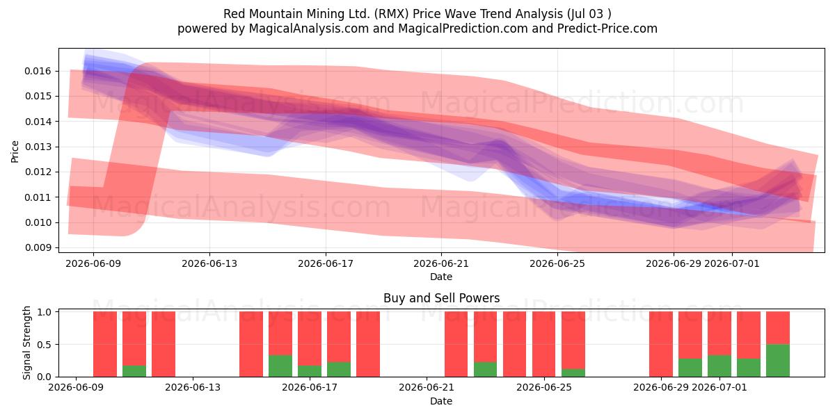  Red Mountain Mining Ltd. (RMX) Support and Resistance area (02 Jul) 