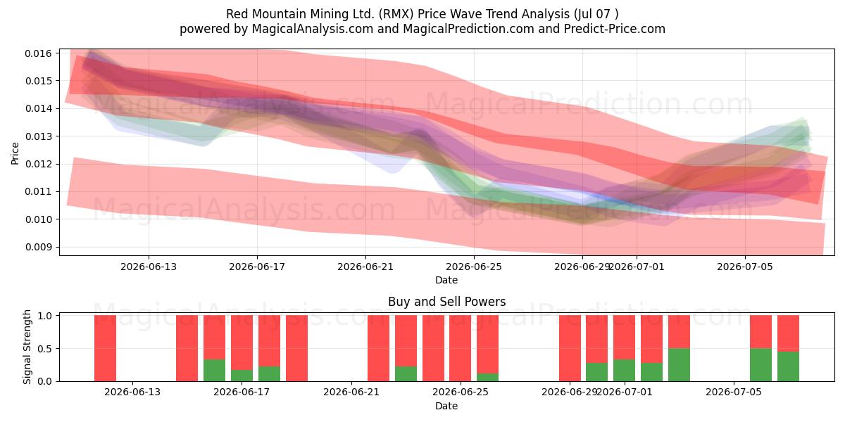  Red Mountain Mining Ltd. (RMX) Support and Resistance area (06 Jul) 