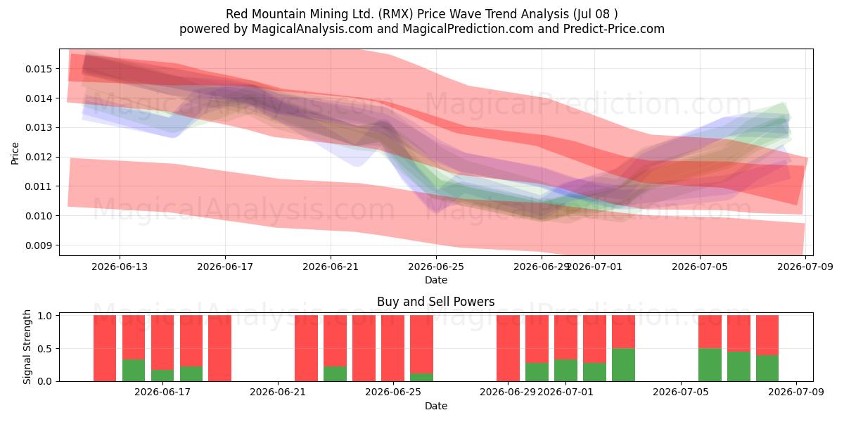  Red Mountain Mining Ltd. (RMX) Support and Resistance area (07 Jul) 