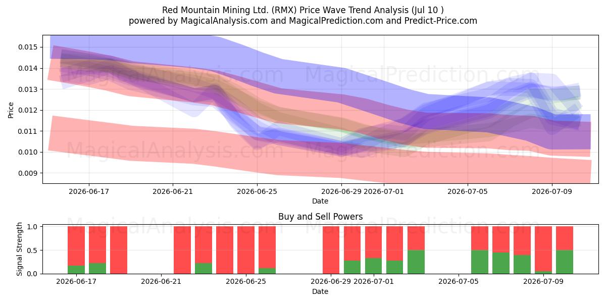  Red Mountain Mining Ltd. (RMX) Support and Resistance area (09 Jul) 