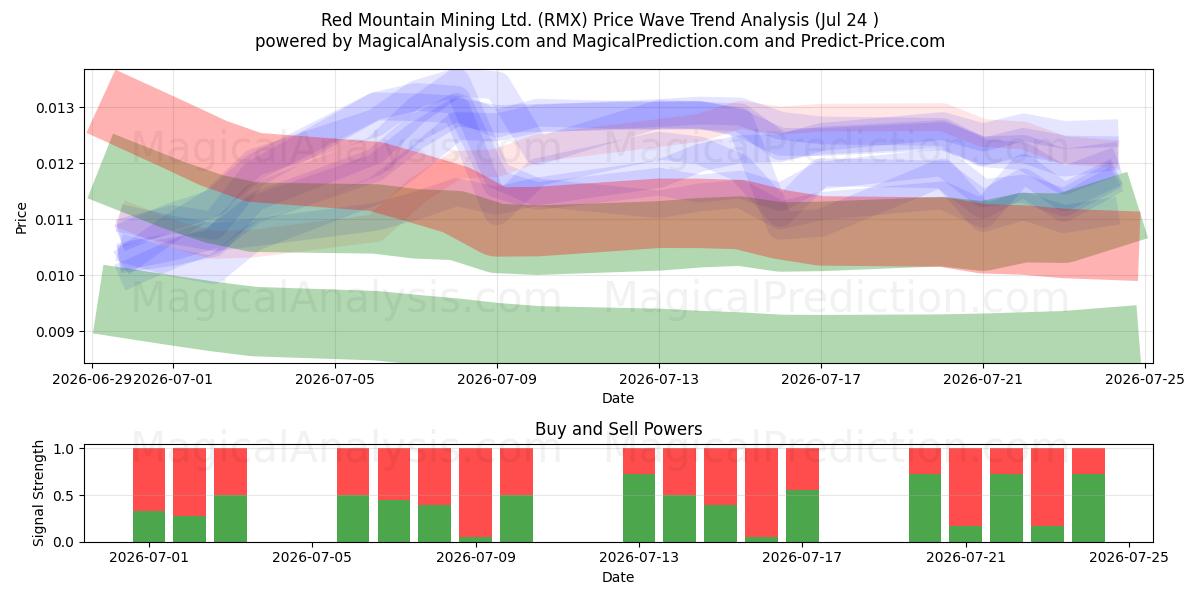  Red Mountain Mining Ltd. (RMX) Support and Resistance area (23 Jul) 