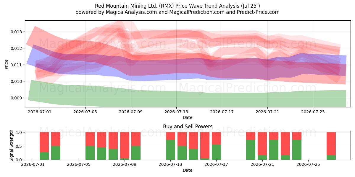  Red Mountain Mining Ltd. (RMX) Support and Resistance area (24 Jul) 