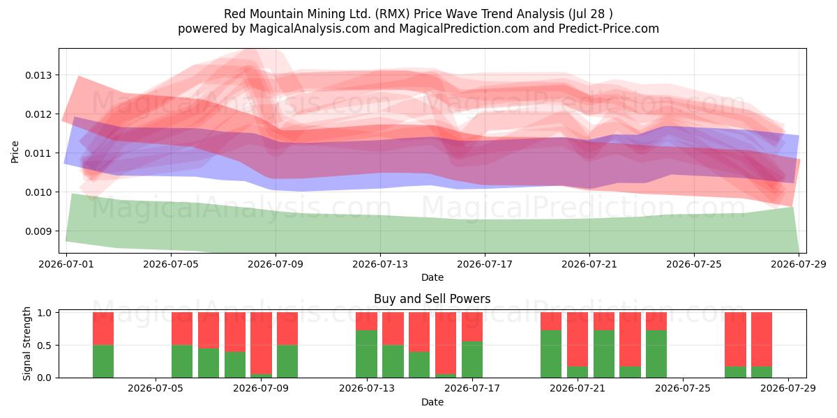  Red Mountain Mining Ltd. (RMX) Support and Resistance area (27 Jul) 