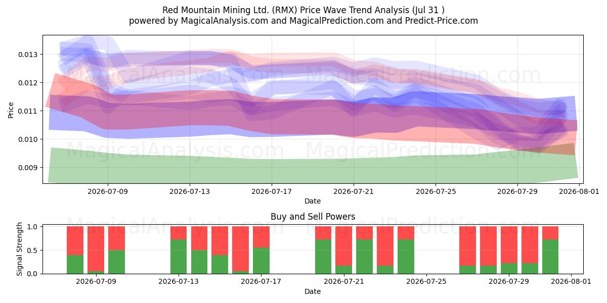  Red Mountain Mining Ltd. (RMX) Support and Resistance area (30 Jul) 