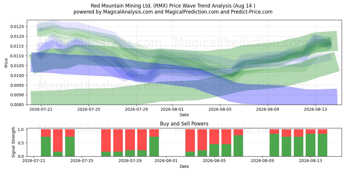 Red Mountain Mining Ltd. (RMX) Support and Resistance area (13 Aug) 
