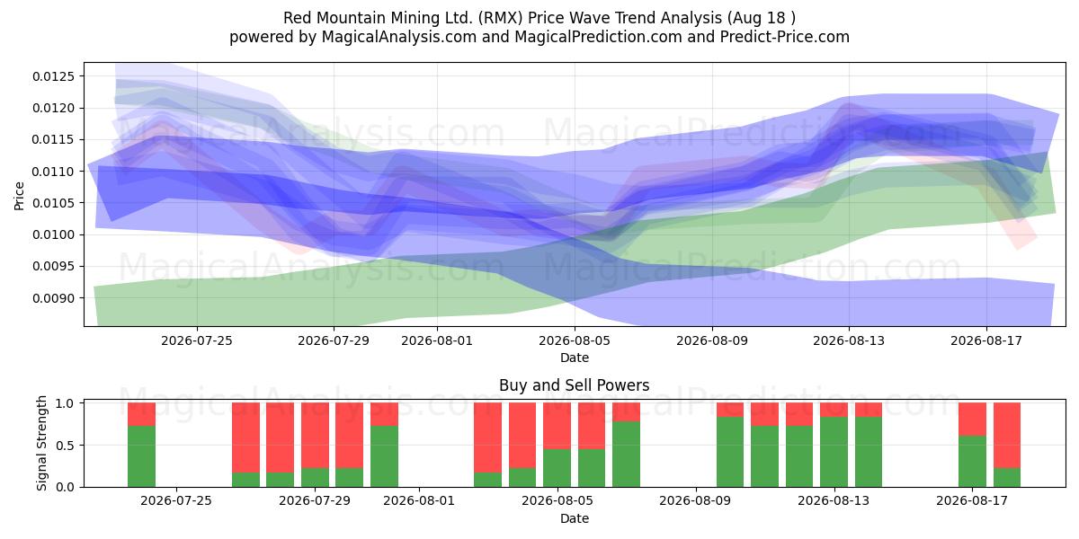  Red Mountain Mining Ltd. (RMX) Support and Resistance area (14 Aug) 