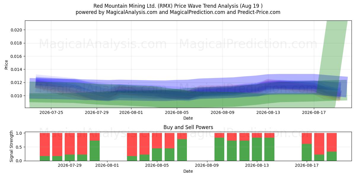  Red Mountain Mining Ltd. (RMX) Support and Resistance area (18 Aug) 