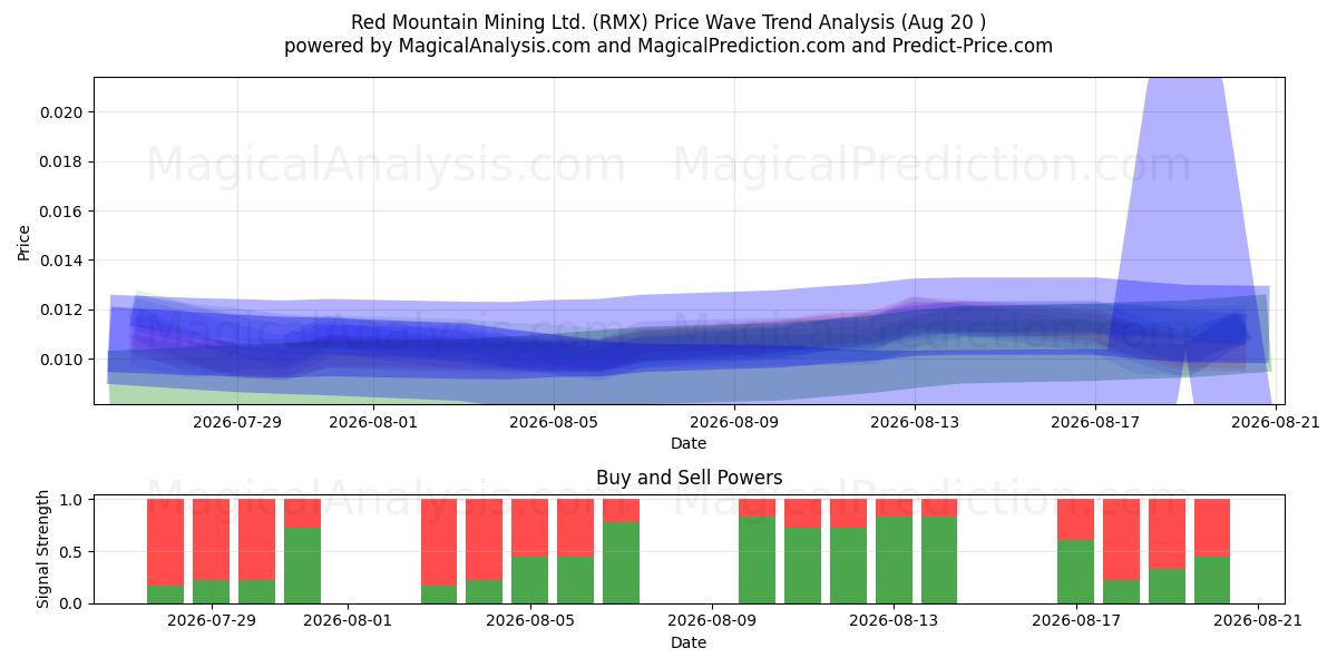  Red Mountain Mining Ltd. (RMX) Support and Resistance area (19 Aug) 