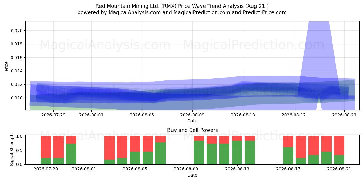  Red Mountain Mining Ltd. (RMX) Support and Resistance area (20 Aug) 