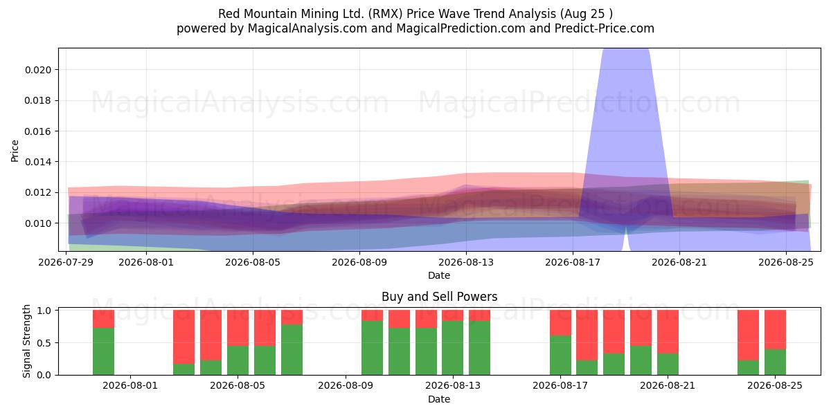  Red Mountain Mining Ltd. (RMX) Support and Resistance area (24 Aug) 