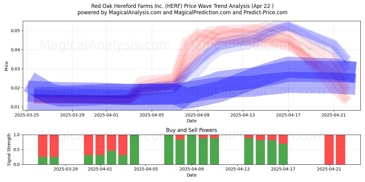  Red Oak Hereford Farms Inc. (HERF) Support and Resistance area (22 Apr) 