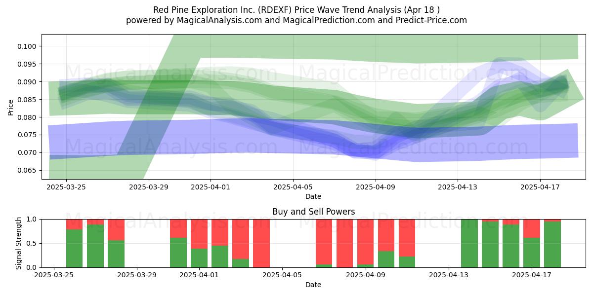  Red Pine Exploration Inc. (RDEXF) Support and Resistance area (18 Apr) 