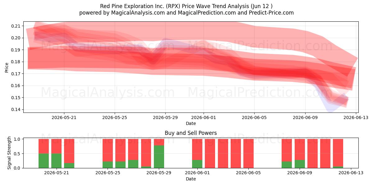  Red Pine Exploration Inc. (RPX) Support and Resistance area (28 May) 