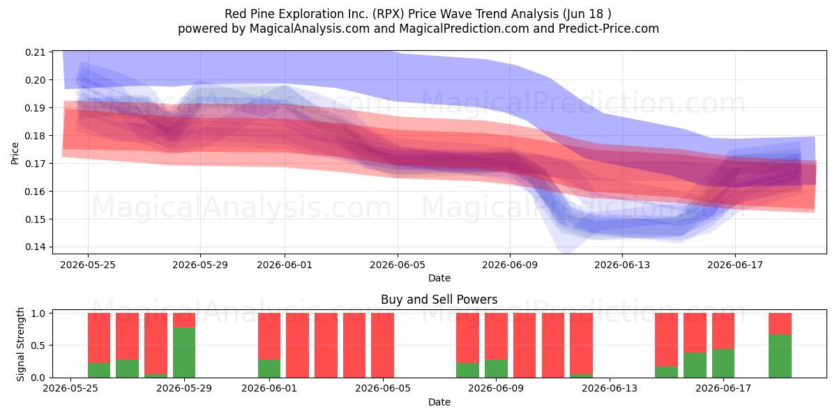  Red Pine Exploration Inc. (RPX) Support and Resistance area (11 Jun) 