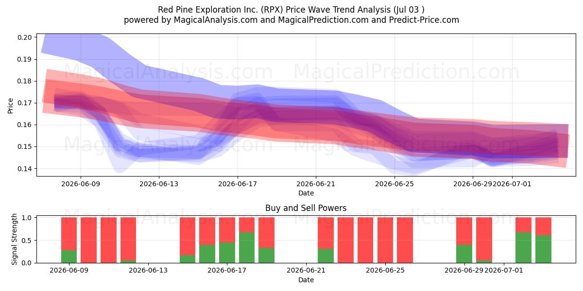  Red Pine Exploration Inc. (RPX) Support and Resistance area (02 Jul) 