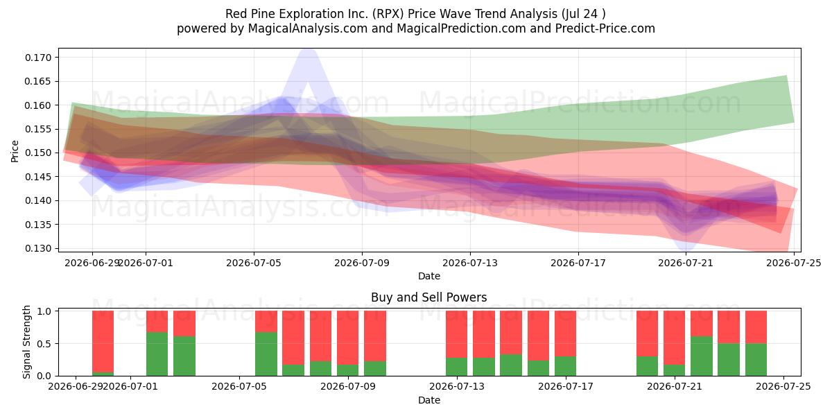  Red Pine Exploration Inc. (RPX) Support and Resistance area (23 Jul) 