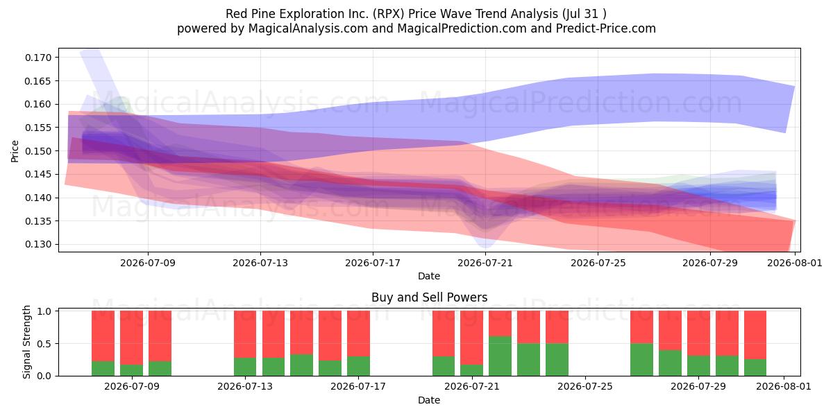  Red Pine Exploration Inc. (RPX) Support and Resistance area (30 Jul) 