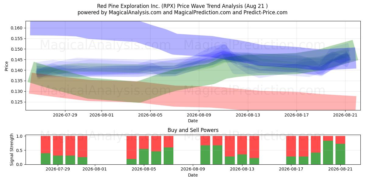  Red Pine Exploration Inc. (RPX) Support and Resistance area (06 Aug) 