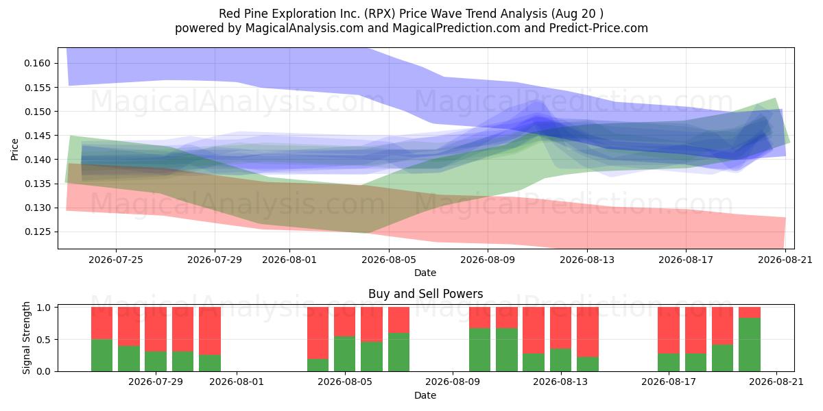  Red Pine Exploration Inc. (RPX) Support and Resistance area (19 Aug) 