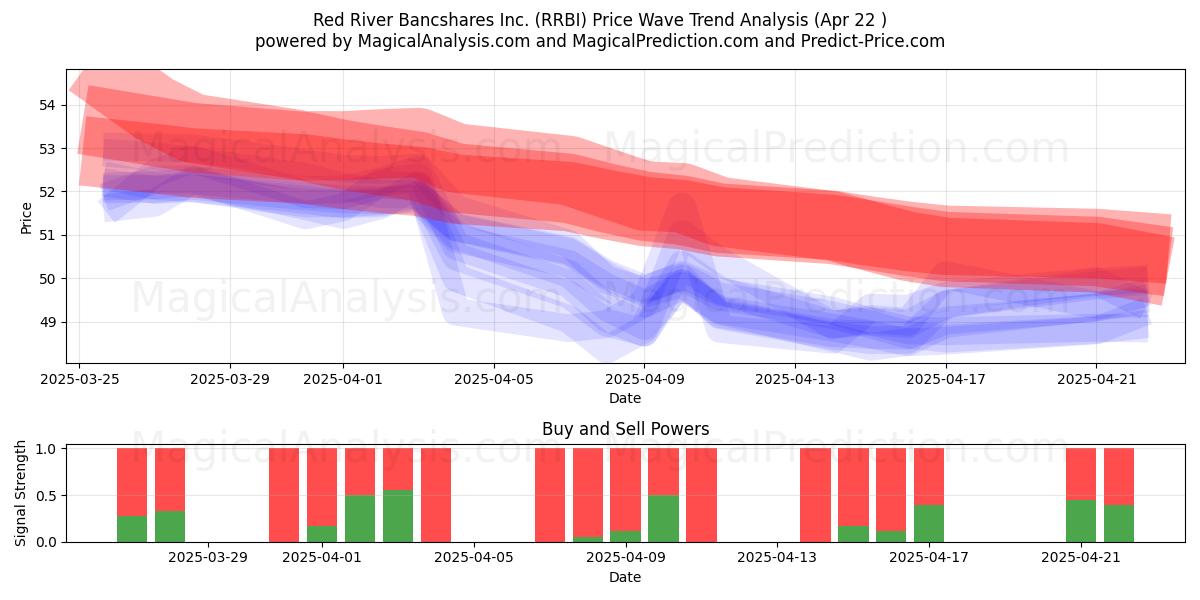  Red River Bancshares Inc. (RRBI) Support and Resistance area (22 Apr) 