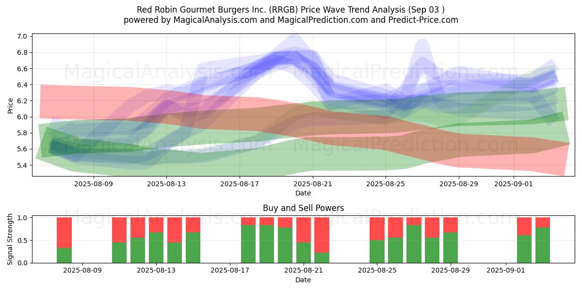  Red Robin Gourmet Burgers Inc. (RRGB) Support and Resistance area (02 Sep) 