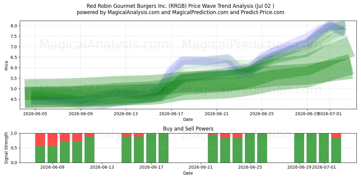  Red Robin Gourmet Burgers Inc. (RRGB) Support and Resistance area (01 Jul) 