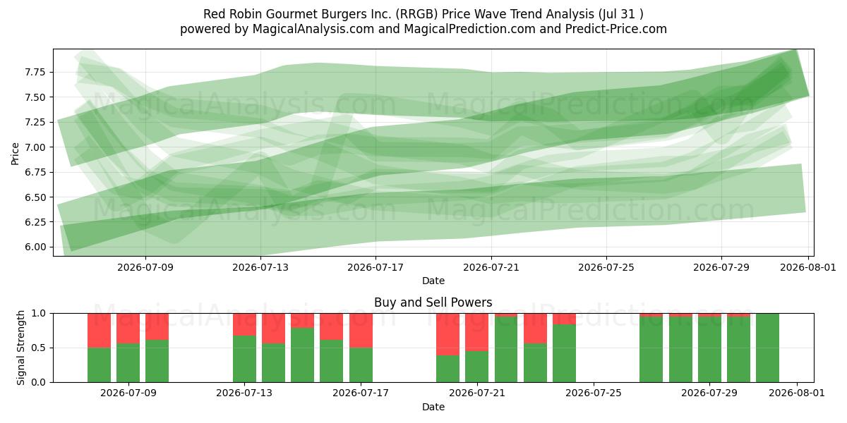  Red Robin Gourmet Burgers Inc. (RRGB) Support and Resistance area (30 Jul) 